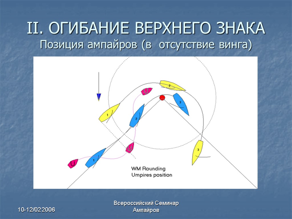 10-12/02 2006 Всероссийский Семинар Ампайров II. ОГИБАНИЕ ВЕРХНЕГО ЗНАКА Позиция ампайров (в отсутствие винга)